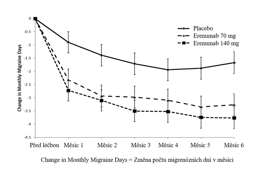 Obrázek 2 Změna počtu migrenózních dní v měsíci v čase v porovnání s hodnotami před léčbou ve studii 2 (včetně primárního cíle v měsících 4, 5 a 6)