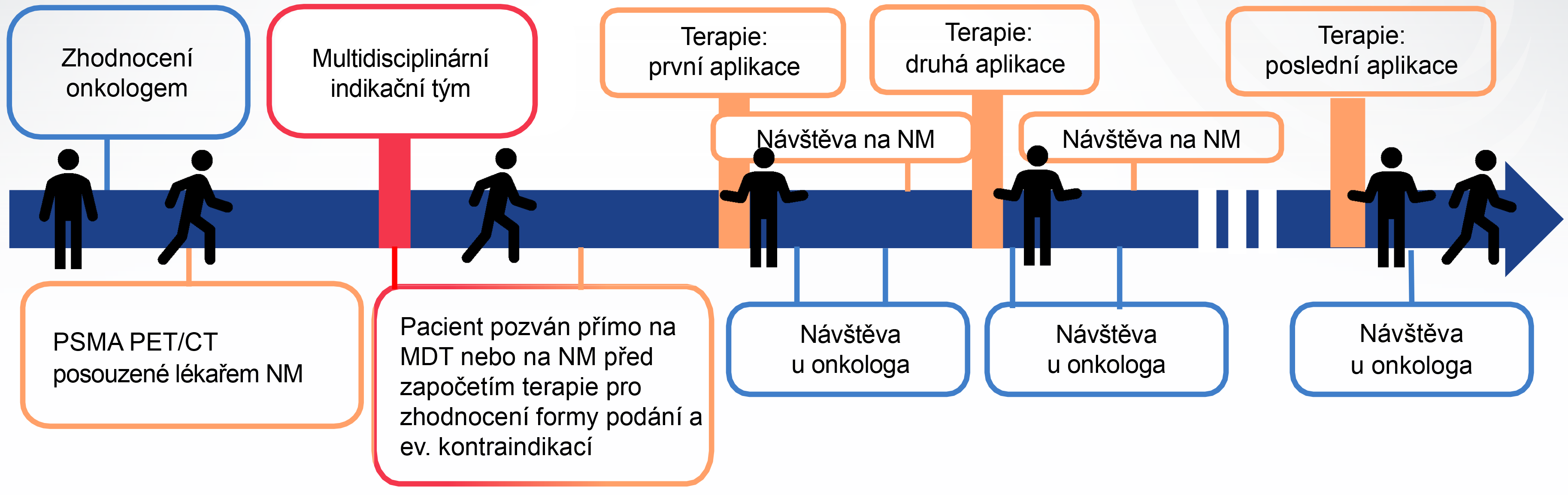 Jaká je cesta pacienta při terapii přípravkem Pluvicto® z pohledu MDT? Jaká je cesta pacienta při terapii přípravkem Pluvicto® z pohledu MDT?