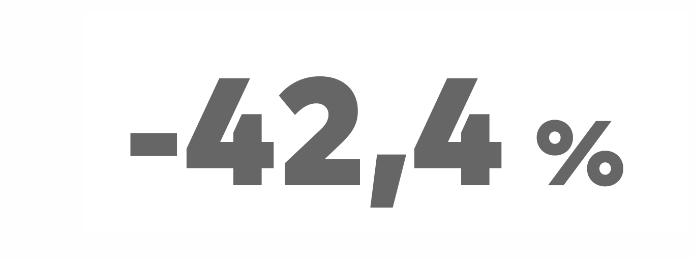 42,4%