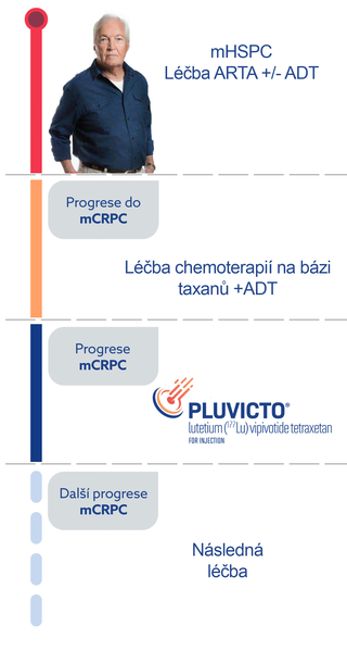 Přípravek Pluvicto® - pacientské porfily Přípravek Pluvicto® - pacientské porfily