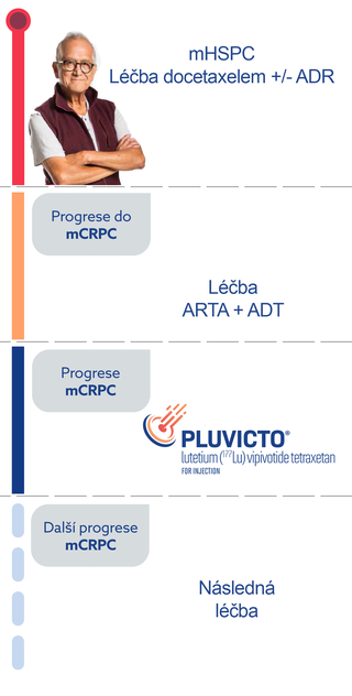 Přípravek Pluvicto® - pacientské porfily Přípravek Pluvicto® - pacientské porfily