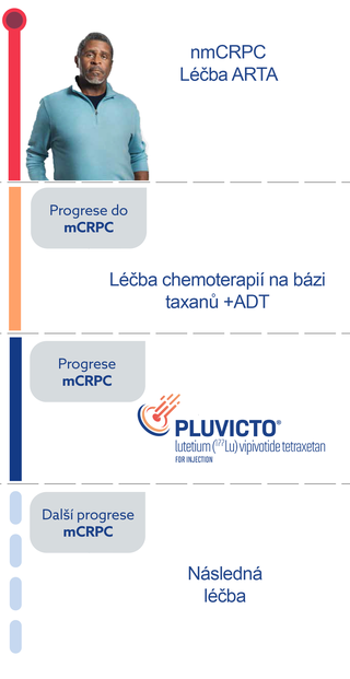 Přípravek Pluvicto® - pacientské porfily Přípravek Pluvicto® - pacientské porfily