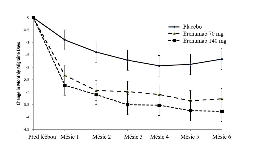 Obrázek 2 Změna počtu migrenózních dní v měsíci v čase v porovnání s hodnotami před léčbou ve studii 2 (včetně primárního cílového parametru v měsících 4, 5 a 6)
